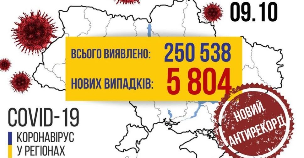 COVID-19 в Україні за добу: антирекордні 5804 нових випадки
