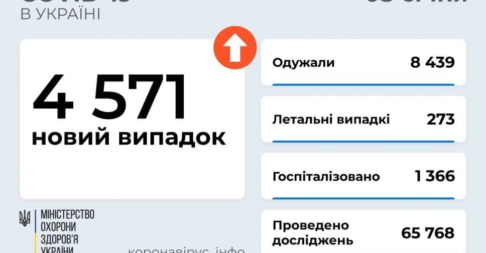 COVID-19 в Україні: зафіксовано 4 571 новий випадок