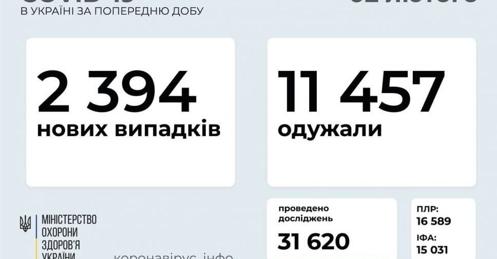 COVID-19 в Україні: 2 394 нових випадки за добу