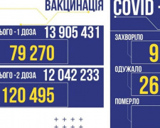 9 371 зараженого коронавірусом виявили в Україні за вчора