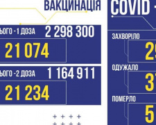 В Україні за добу +290 підтверджених випадків COVID-19