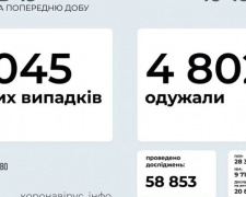 COVID-19 в Україні: 1045 нових випадків за добу