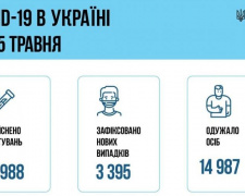 COVID-19 в Україні: за добу виявлено 3 395 нових випадків