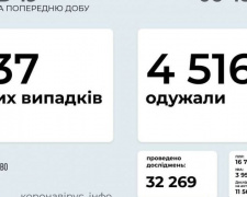 В Україні менше тисячі нових випадків COVID-19 за добу