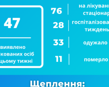 COVID-19 відступає: у Покровську за тиждень 47 нових хворих