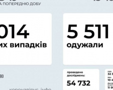 COVID-19 в Україні: 1014 нових випадків за добу