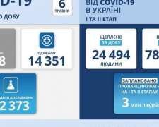 COVID-19 в Україні: +6 038 нових випадків