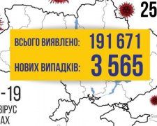 COVID-19 в Україні: +3565 випадків за добу