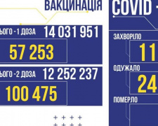 11 327 нових випадків зараження COVID-19 виявлено в Україні за вчора