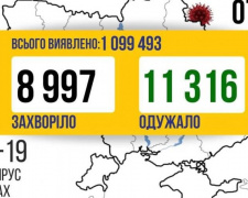 COVID-19 в Україні: майже 9 тисяч нових випадків зараження