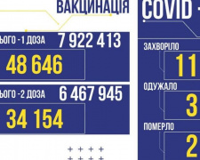 В Україні - ще 11288 заражених COVID-19