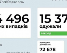 COVID-19 в Україні: кількість тих, хто одужав, знову перевищила кількість тих, хто захворів