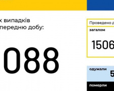 COVID-19 в Україні: більше двох тисяч нових випадків за добу