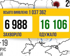 За добу в Україні від COVID-19 вилікувалось на 9 тисяч людей більше, ніж захворіло