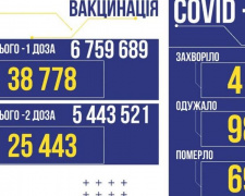 В Україні +4647 заражень COVID-19