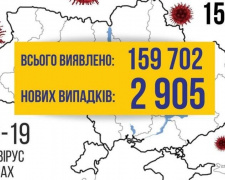 COVID-19 в Україні: за добу виявлено майже 3000 випадків