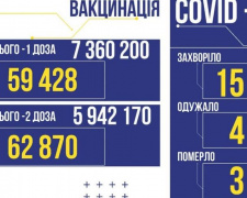 В Україні виявили більше 15 тисяч нових хворих на COVID-19
