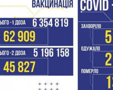 За добу в Україні виявлено 5 159 нових заражених коронавірусом