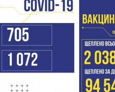 В Україні +705 випадків COVID-19 за добу