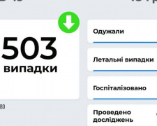 COVID-19 в Україні: виявлено 7 503 нових заражених