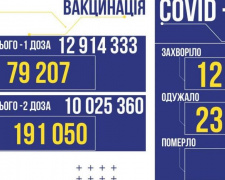 COVID-19 в Україні: 12 729 нових випадків зараження