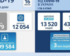 В Україні за добу майже 17,5 тисячі нових випадків COVID-19