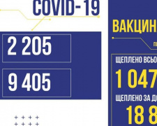 В Україні виявлено 2 205 нових випадків зараження COVID-19