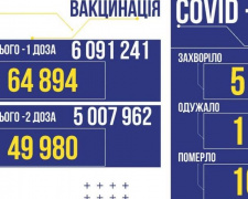 В Україні за добу виявлено близько 6 тисяч нових заражених COVID-19