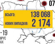 COVID-19 в Україні: за добу виявлено майже 2200 випадків