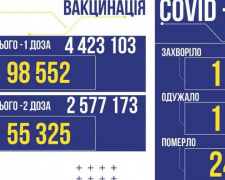 COVID-19 в Україні: +1 247 нових випадки