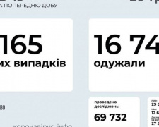 В Україні за добу +5 165 нових випадків зараження COVID-19