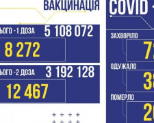 COVID-19 в Україні: +727 випадків