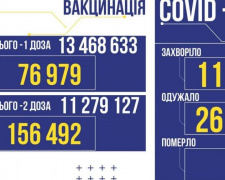 В Україні за добу підтвердили 11 960 заражень коронавірусом