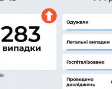 За 13 грудня коронавірус виявлено у 7 283 українців