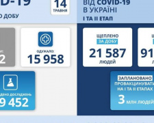 COVID-19 в Україні: +7 562 нові випадки за добу