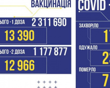 COVID-19 в Україні: +174 випадки за добу