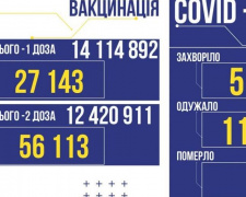 В Україні за добу зафіксовано 5 275 нових випадків коронавірусу