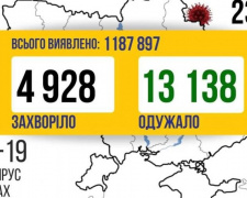 За добу в Україні додалось майже 5 тисяч випадків COVID-19