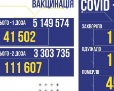 COVID-19 в Україні: 1 581 новий випадок