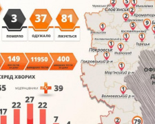 В Донецкой области – 4 новых случая коронавируса