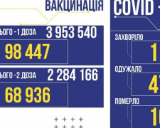 В Україні знову більше тисячі випадків коронавірусу за добу