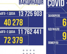 6 622 нових заражених коронавірусом виявлено за вчора в Україні