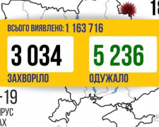 У неділю в Україні виявлено трохи більше 3 тисяч заражень COVID-19