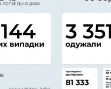 За добу в Україні трохи більше 9 тисяч нових випадків COVID-19