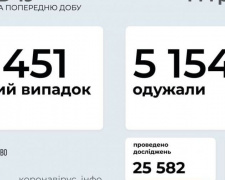 COVID-19 в Україні: 6 451 новий випадок
