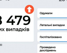 Різкий стрибок: в Україні виявлено 18 479 нових випадків COVID-19