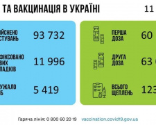 В Україні майже 12 тисяч нових заражених COVID-19