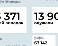 COVID-19 в Україні: 13 371 новий випадок