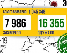 За добу в Україні від COVID-19 вилікувалась рекордна кількість людей