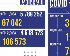 COVID-19 в Україні: 3 615 нових випадків